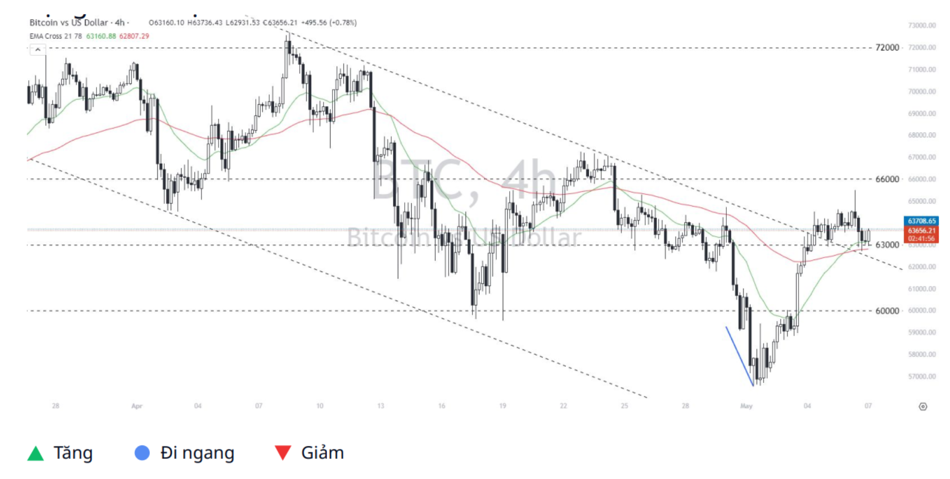 Bitcoin - Dollar (BTCUSD) 